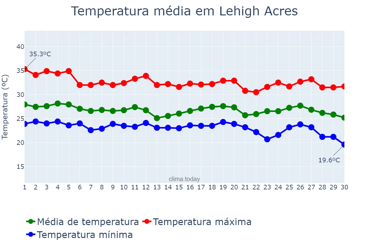 Temperatura em setembro em Lehigh Acres, Florida, US