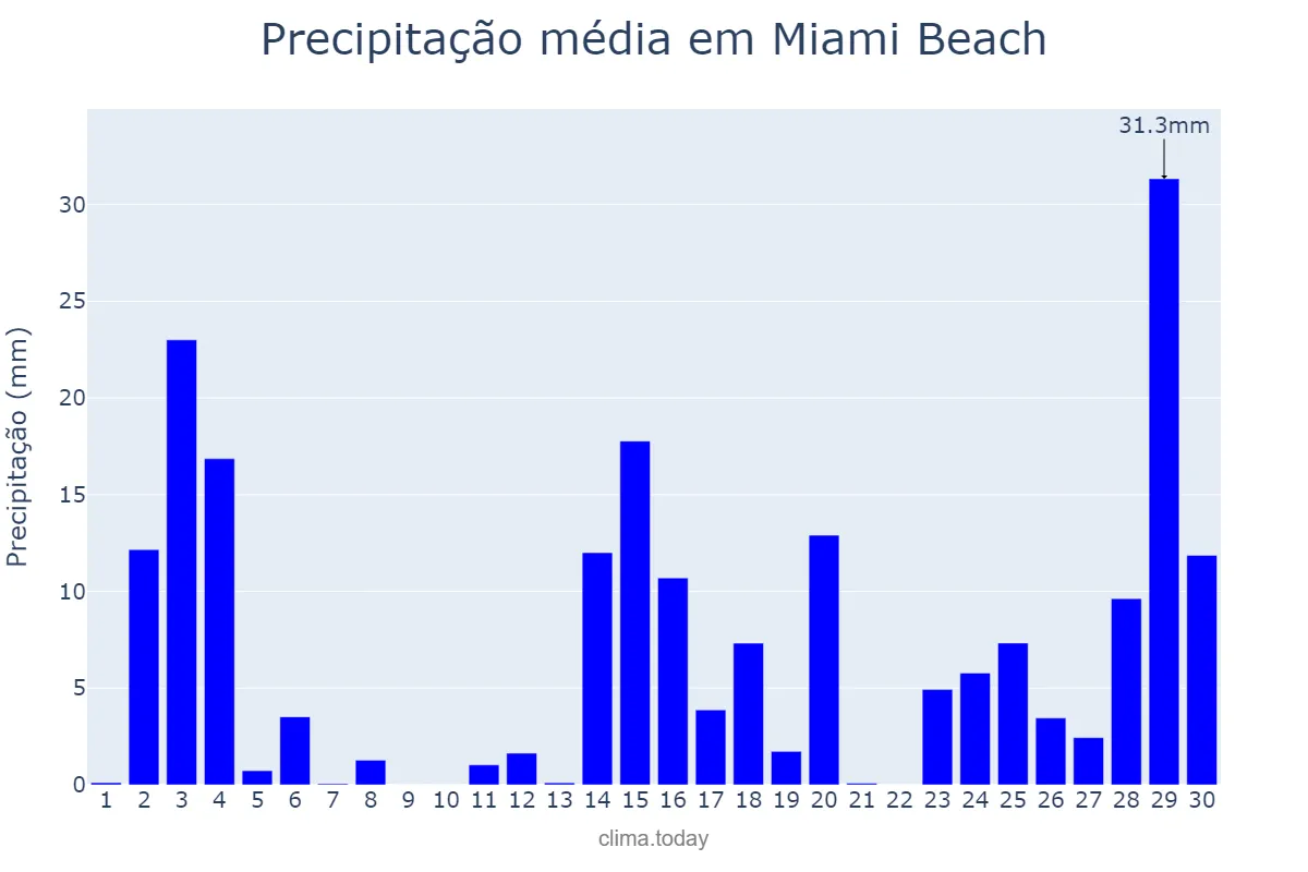 Precipitação em junho em Miami Beach, Florida, US