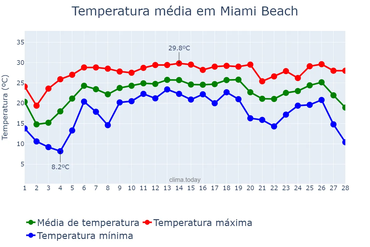 Temperatura em fevereiro em Miami Beach, Florida, US