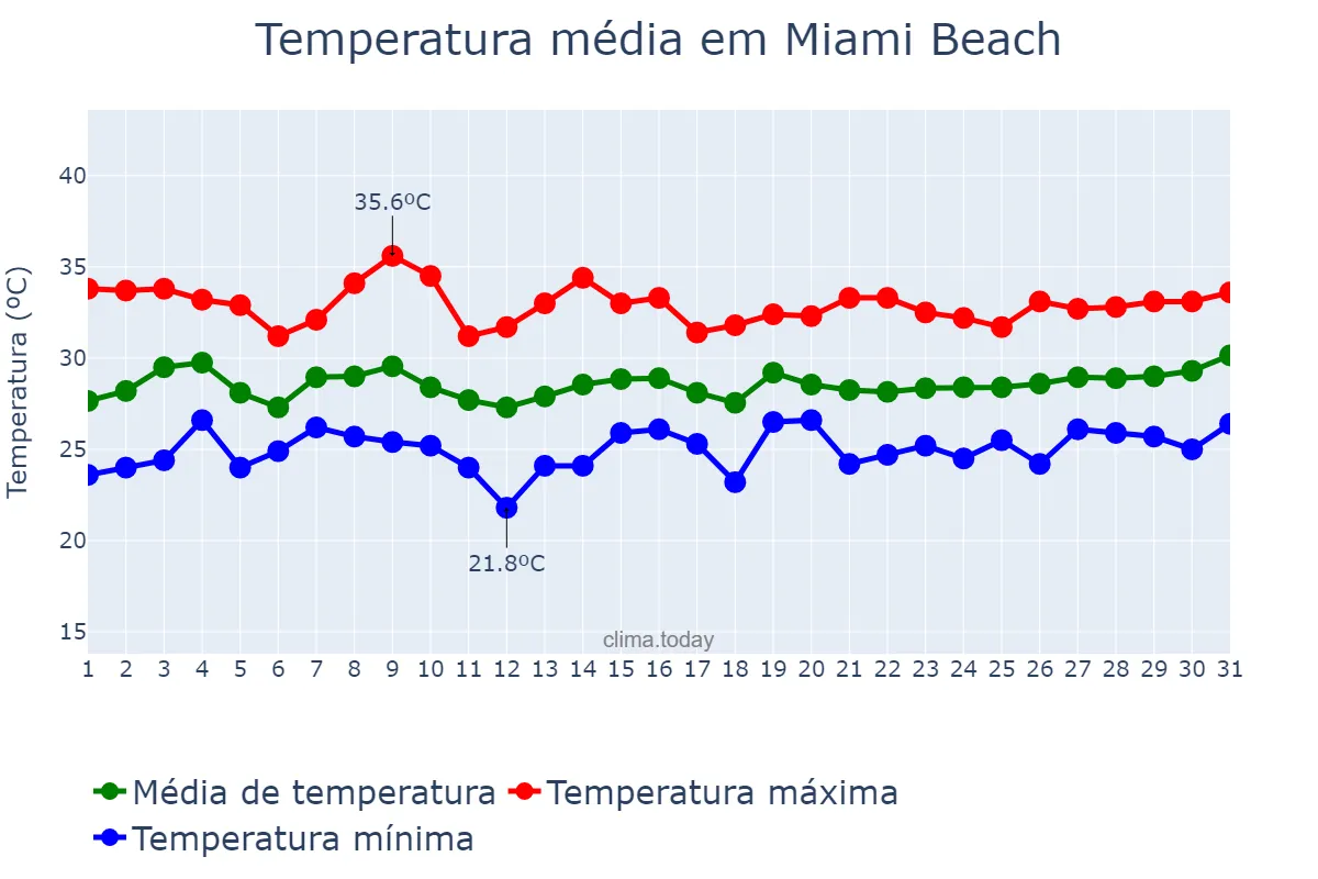 Temperatura em julho em Miami Beach, Florida, US