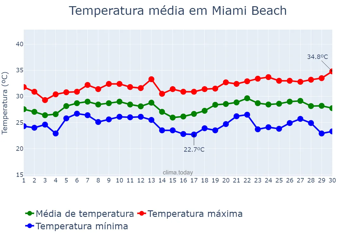 Temperatura em junho em Miami Beach, Florida, US
