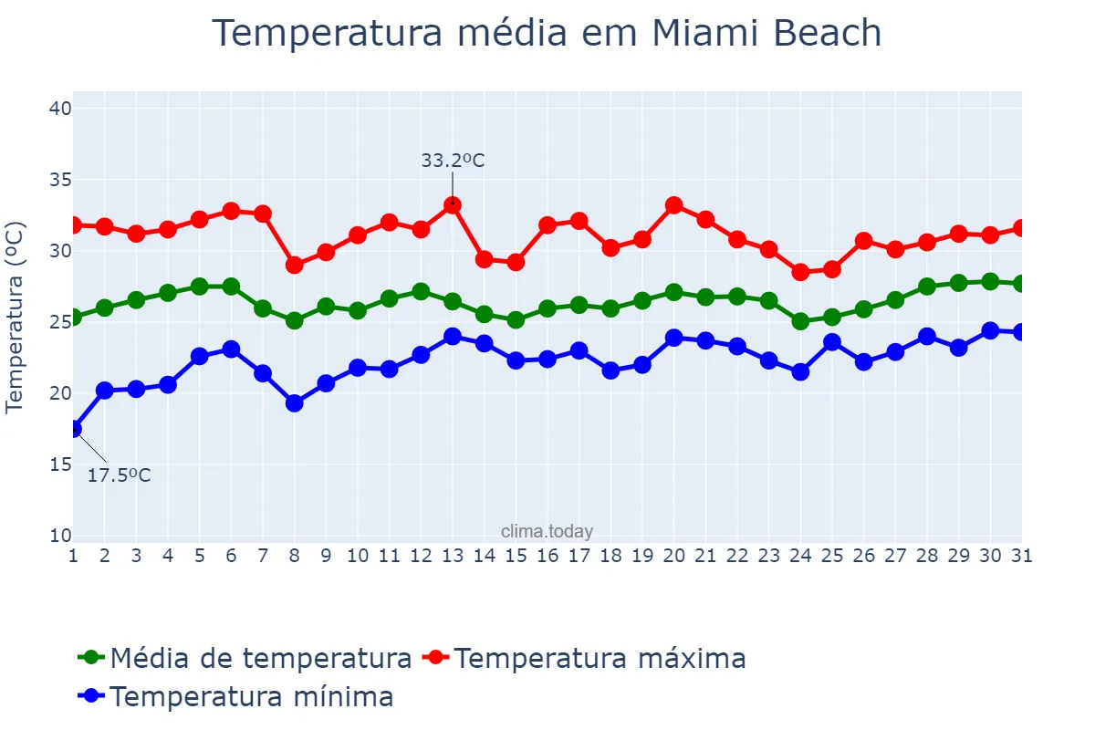 Temperatura em maio em Miami Beach, Florida, US