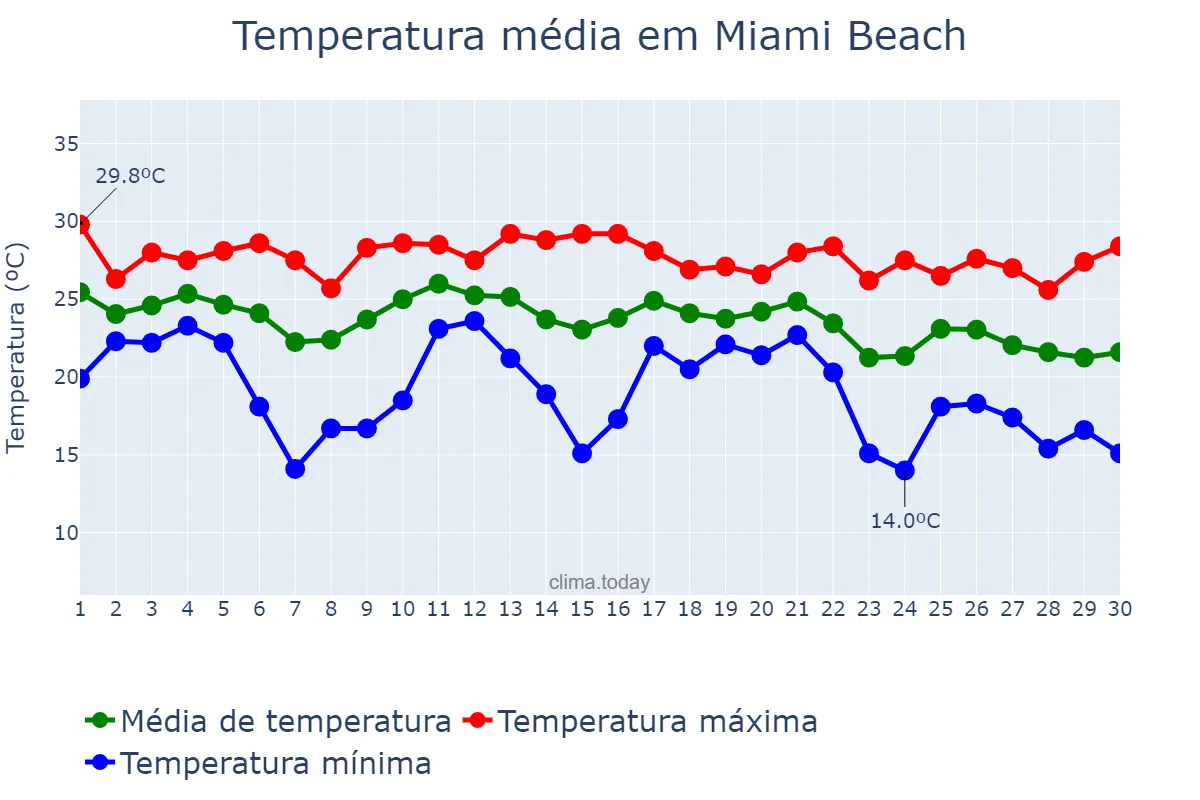 Temperatura em novembro em Miami Beach, Florida, US