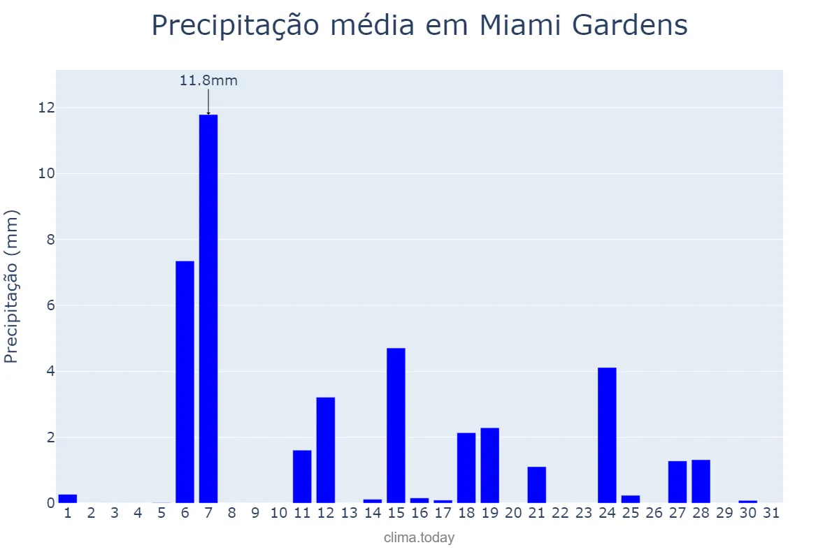 Precipitação em dezembro em Miami Gardens, Florida, US