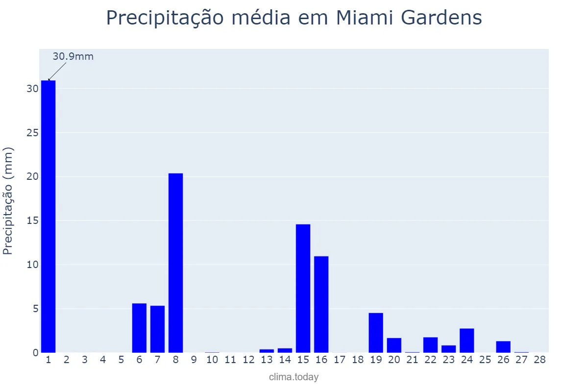 Precipitação em fevereiro em Miami Gardens, Florida, US