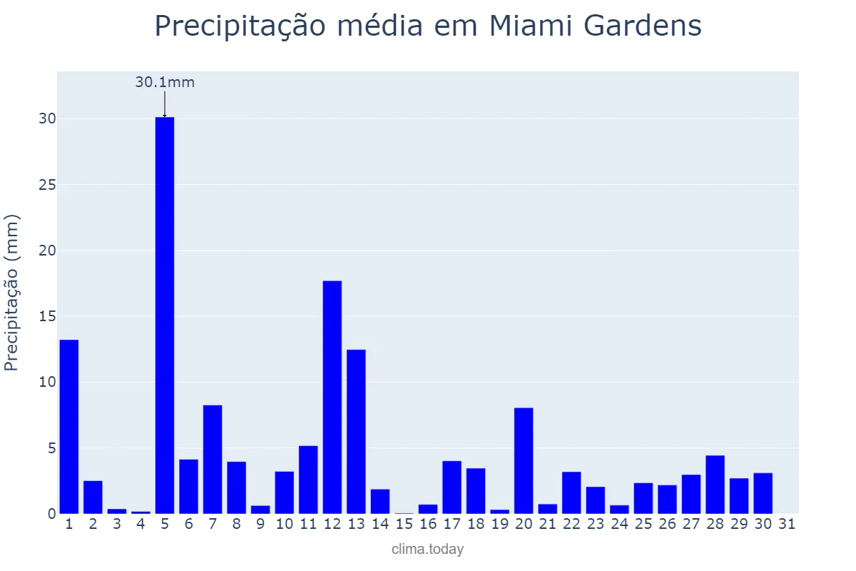 Precipitação em julho em Miami Gardens, Florida, US