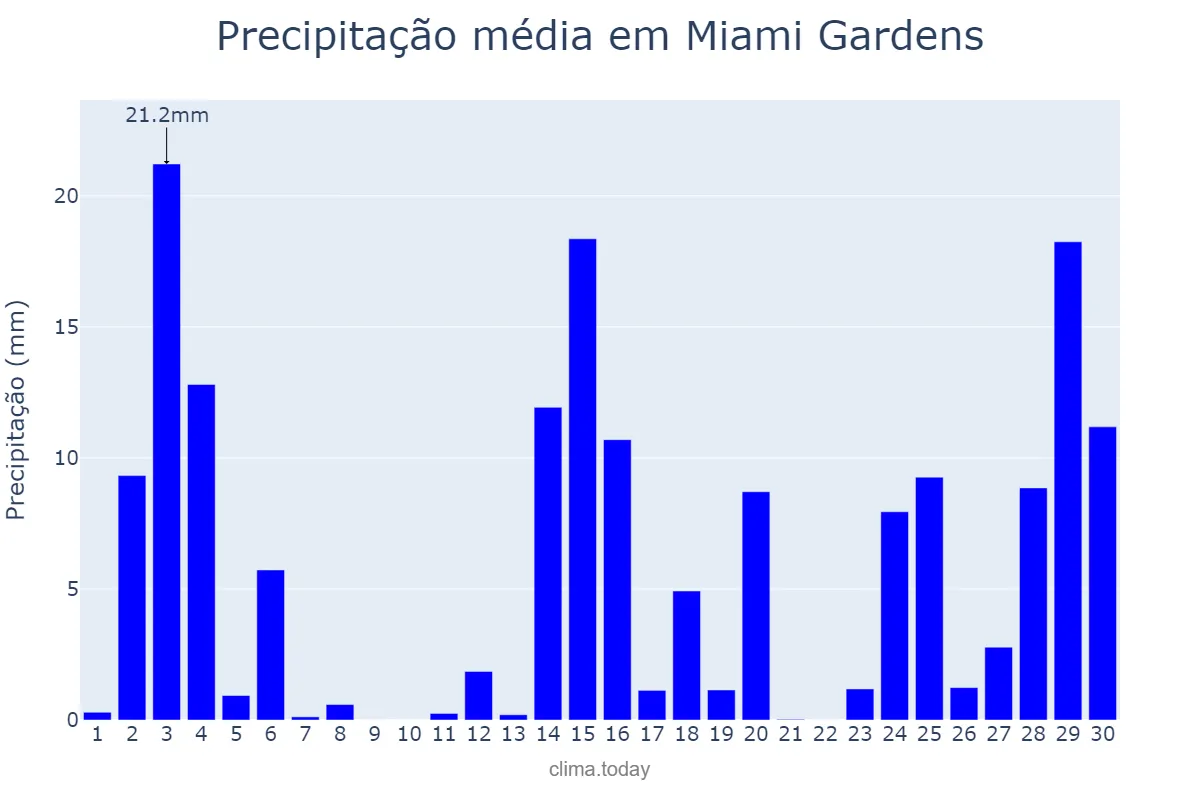Precipitação em junho em Miami Gardens, Florida, US