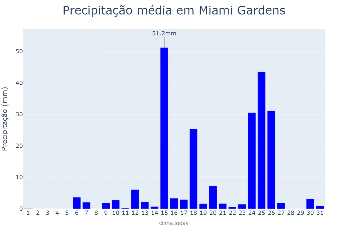 Precipitação em maio em Miami Gardens, Florida, US