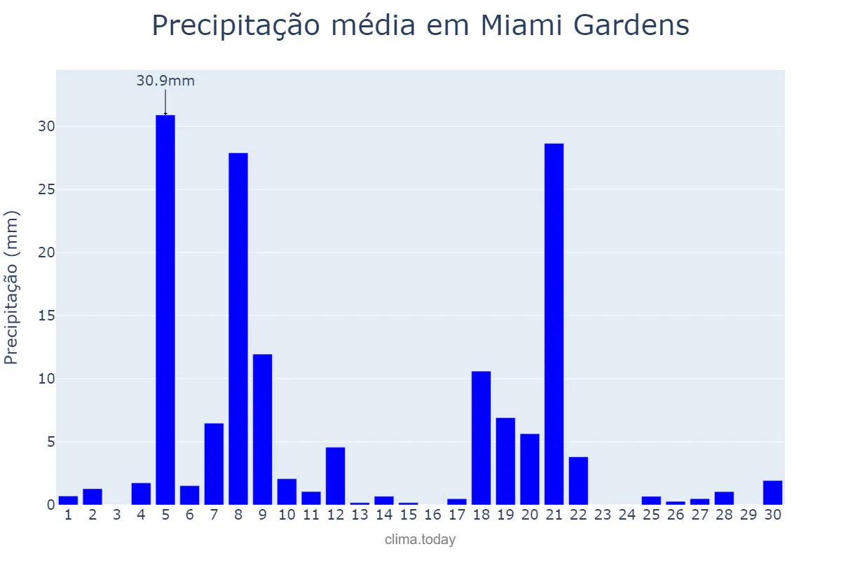 Precipitação em novembro em Miami Gardens, Florida, US