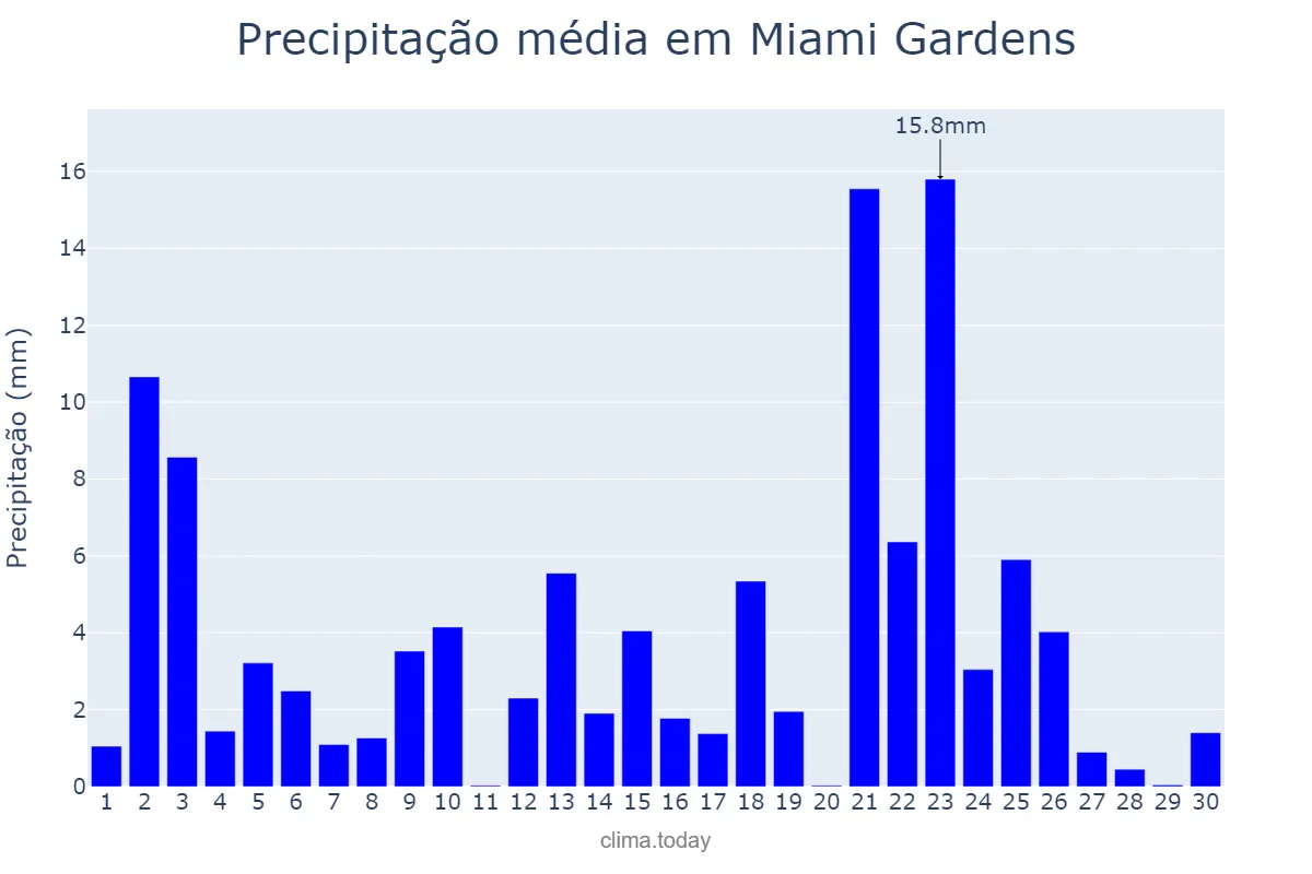 Precipitação em setembro em Miami Gardens, Florida, US