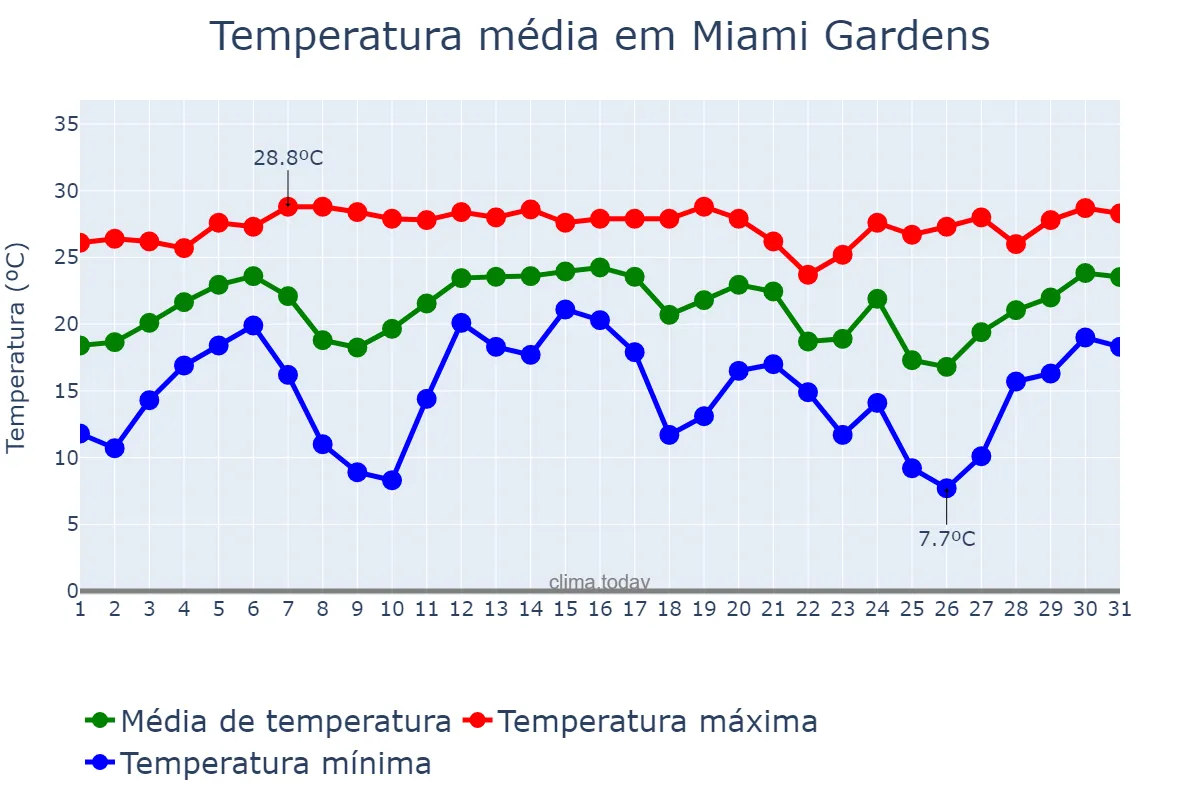 Temperatura em dezembro em Miami Gardens, Florida, US