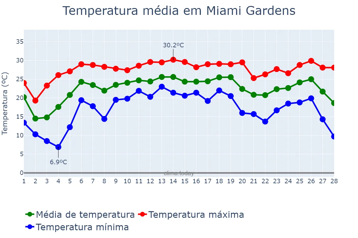 Temperatura em fevereiro em Miami Gardens, Florida, US