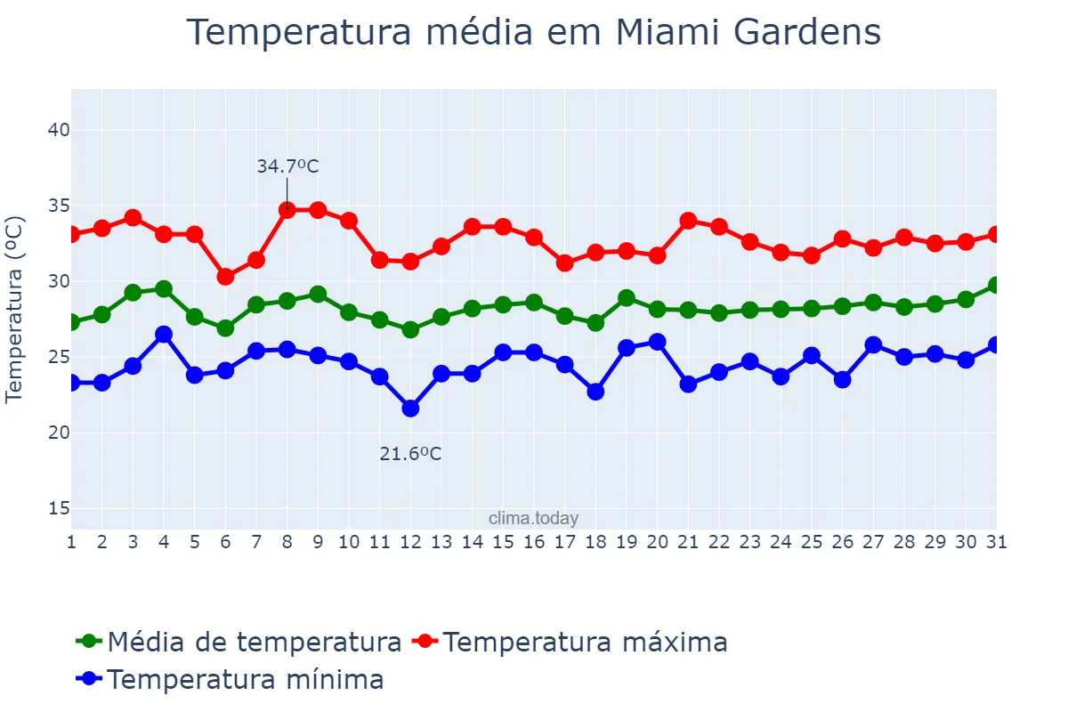 Temperatura em julho em Miami Gardens, Florida, US