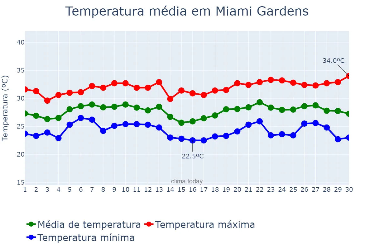Temperatura em junho em Miami Gardens, Florida, US