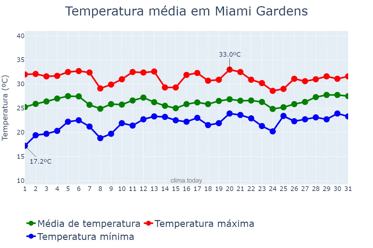 Temperatura em maio em Miami Gardens, Florida, US