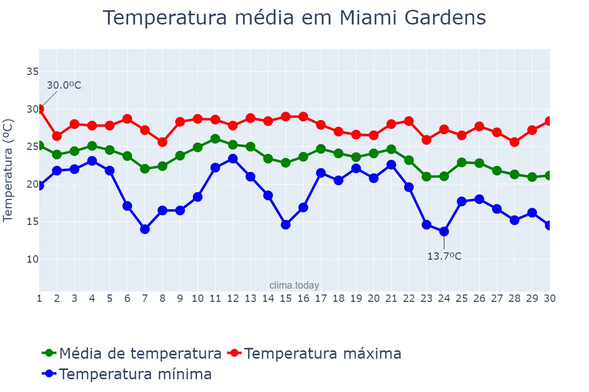 Temperatura em novembro em Miami Gardens, Florida, US