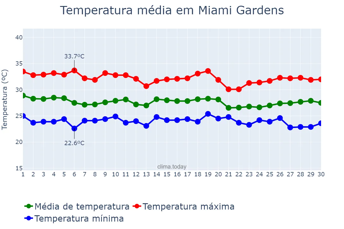 Temperatura em setembro em Miami Gardens, Florida, US