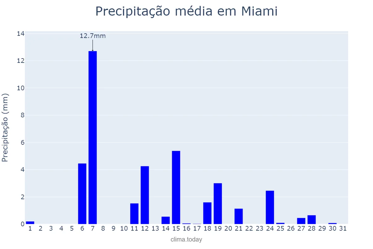 Precipitação em dezembro em Miami, Florida, US