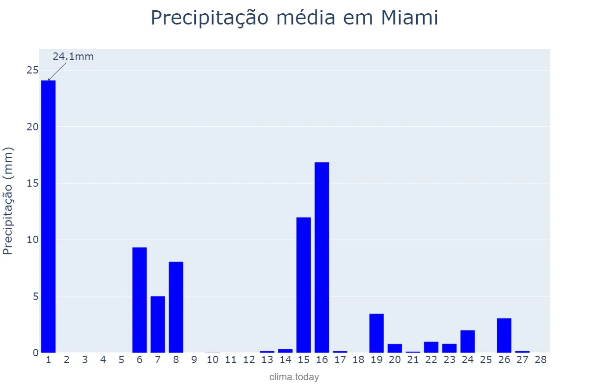 Precipitação em fevereiro em Miami, Florida, US