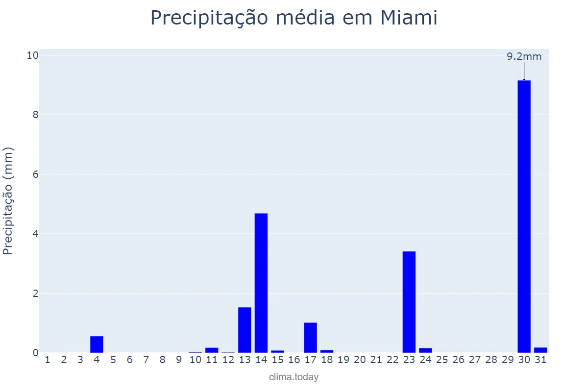 Precipitação em janeiro em Miami, Florida, US