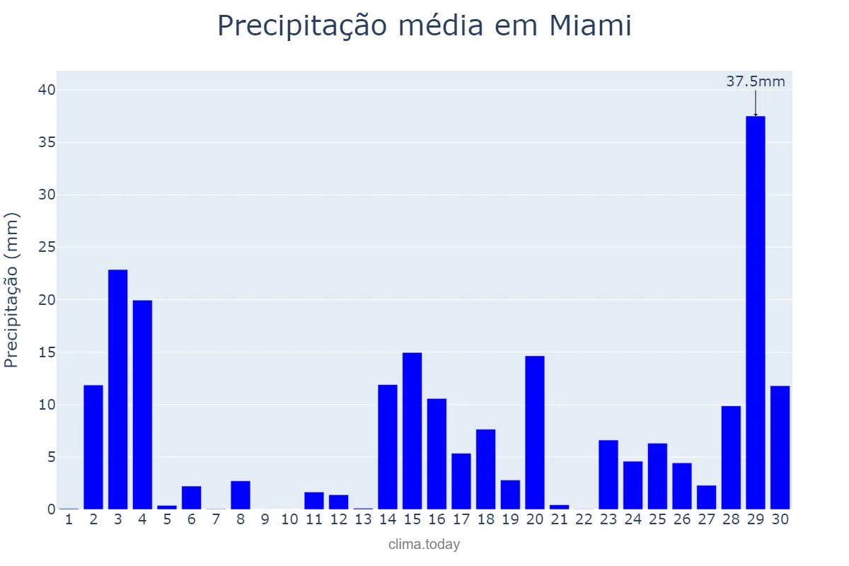 Precipitação em junho em Miami, Florida, US