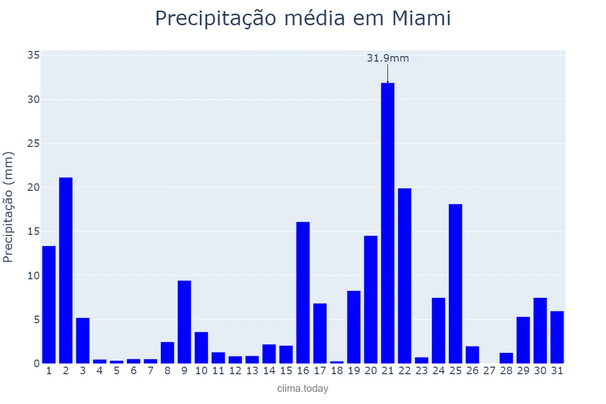 Precipitação em outubro em Miami, Florida, US