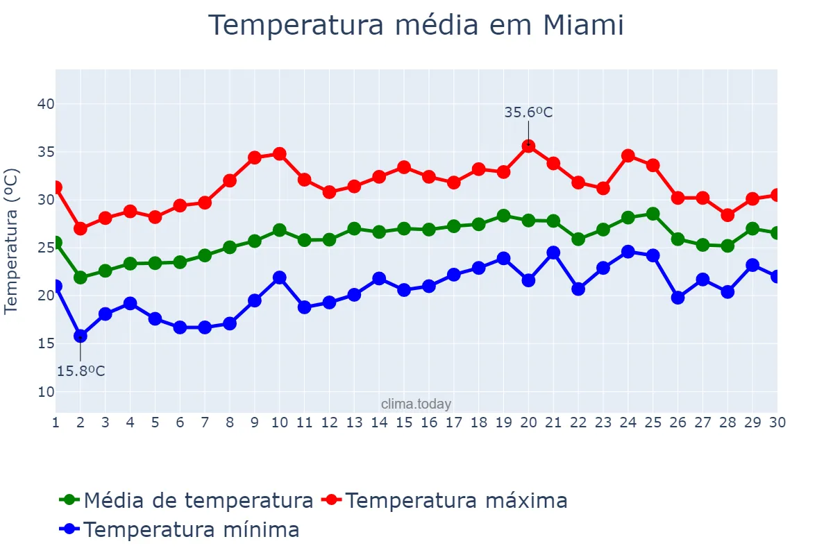 Temperatura em abril em Miami, Florida, US