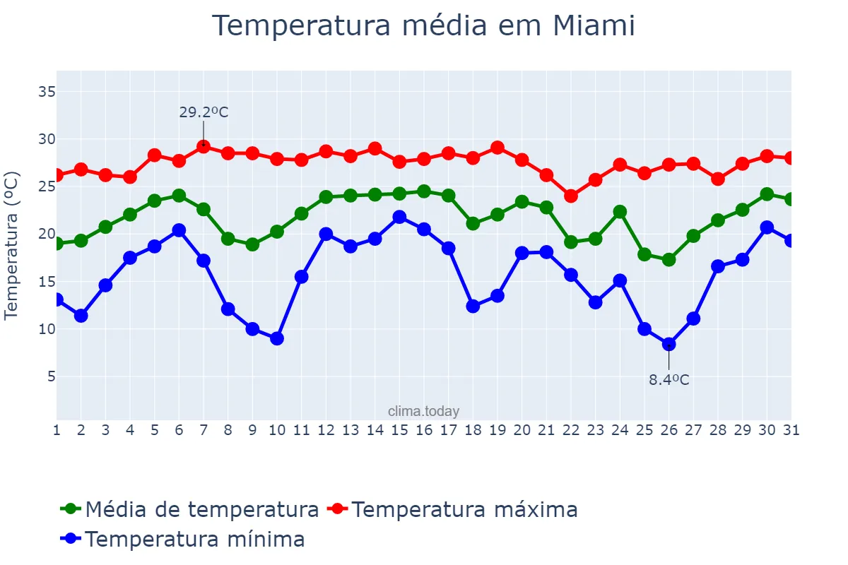 Temperatura em dezembro em Miami, Florida, US