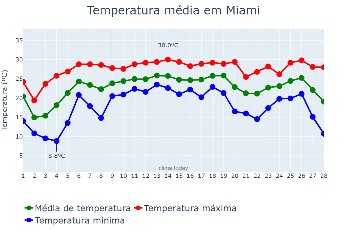 Temperatura em fevereiro em Miami, Florida, US
