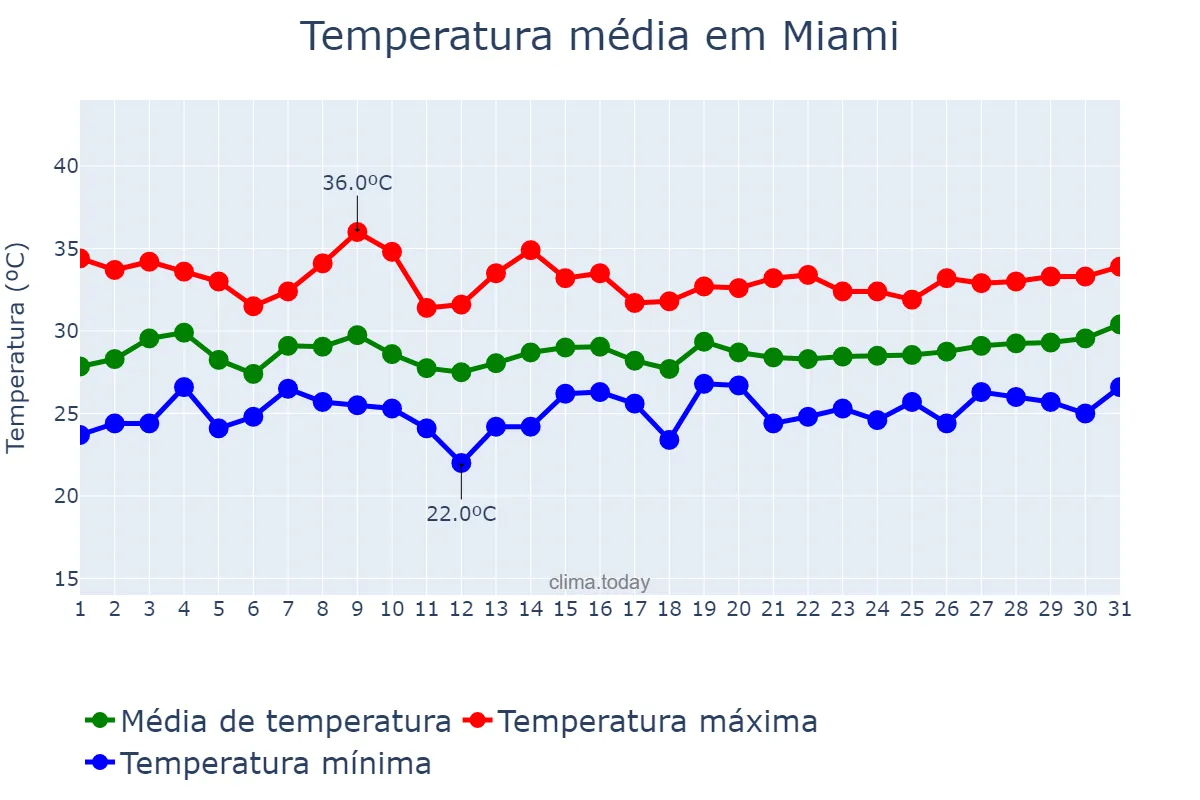 Temperatura em julho em Miami, Florida, US
