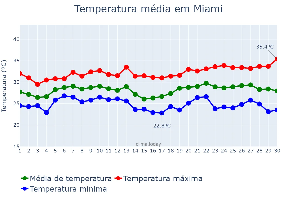 Temperatura em junho em Miami, Florida, US