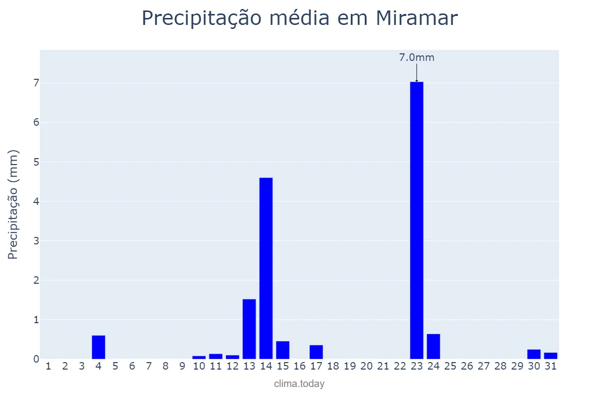 Precipitação em janeiro em Miramar, Florida, US