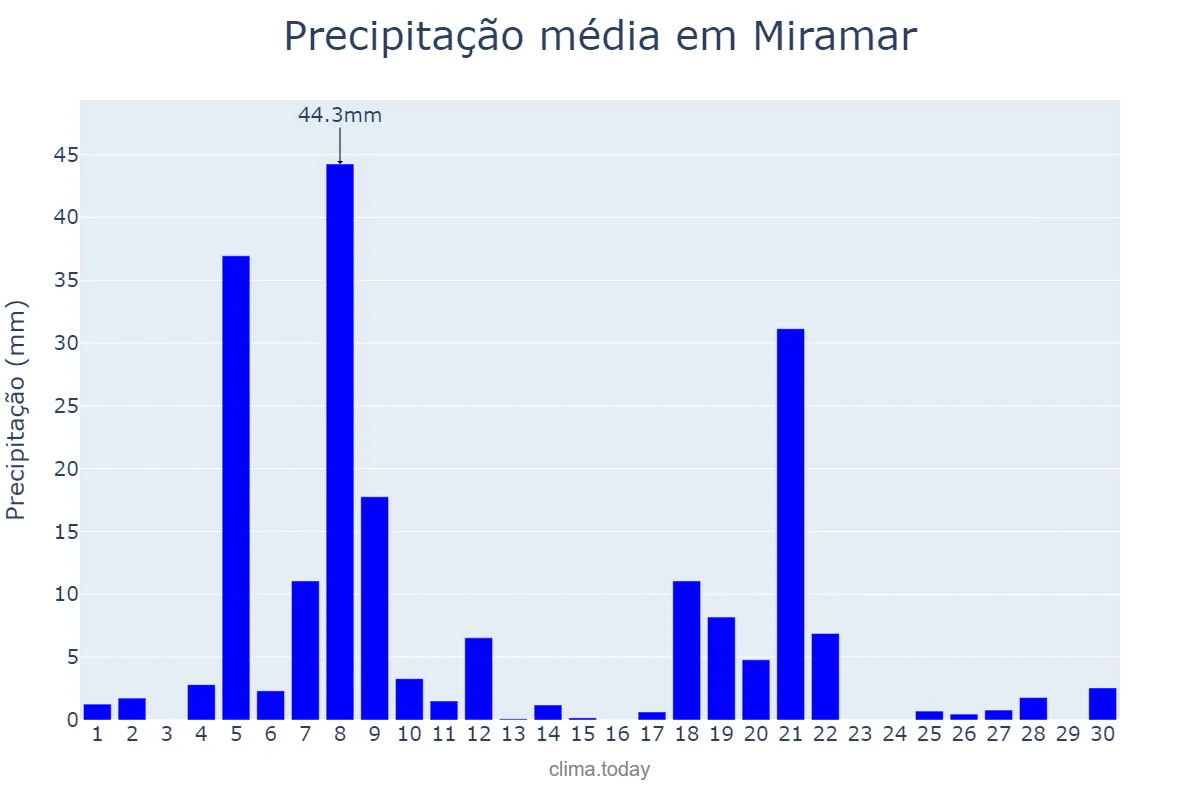 Precipitação em novembro em Miramar, Florida, US
