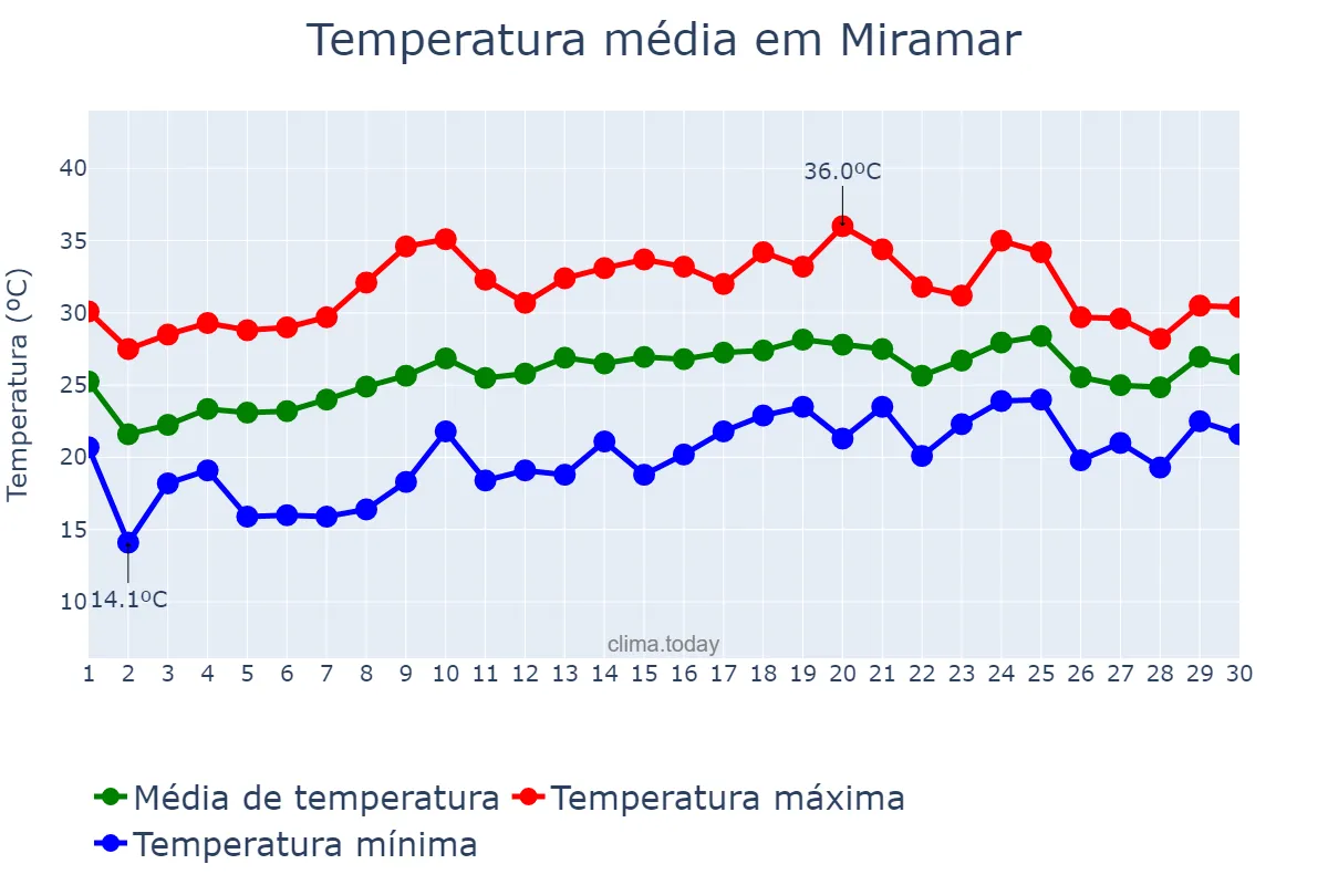 Temperatura em abril em Miramar, Florida, US