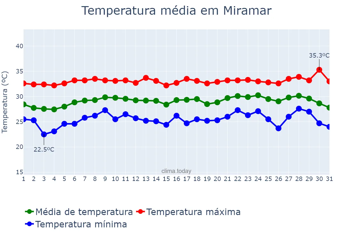 Temperatura em agosto em Miramar, Florida, US