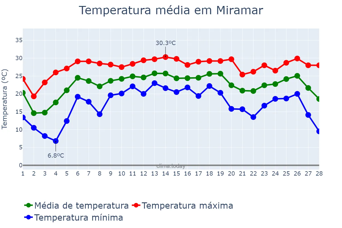 Temperatura em fevereiro em Miramar, Florida, US