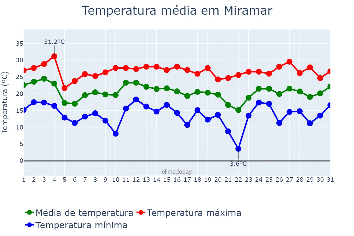 Temperatura em janeiro em Miramar, Florida, US