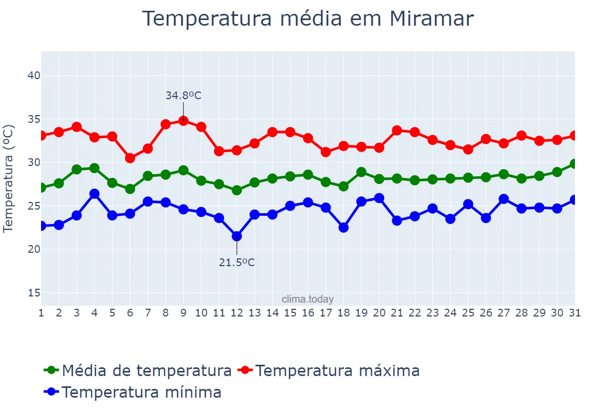 Temperatura em julho em Miramar, Florida, US