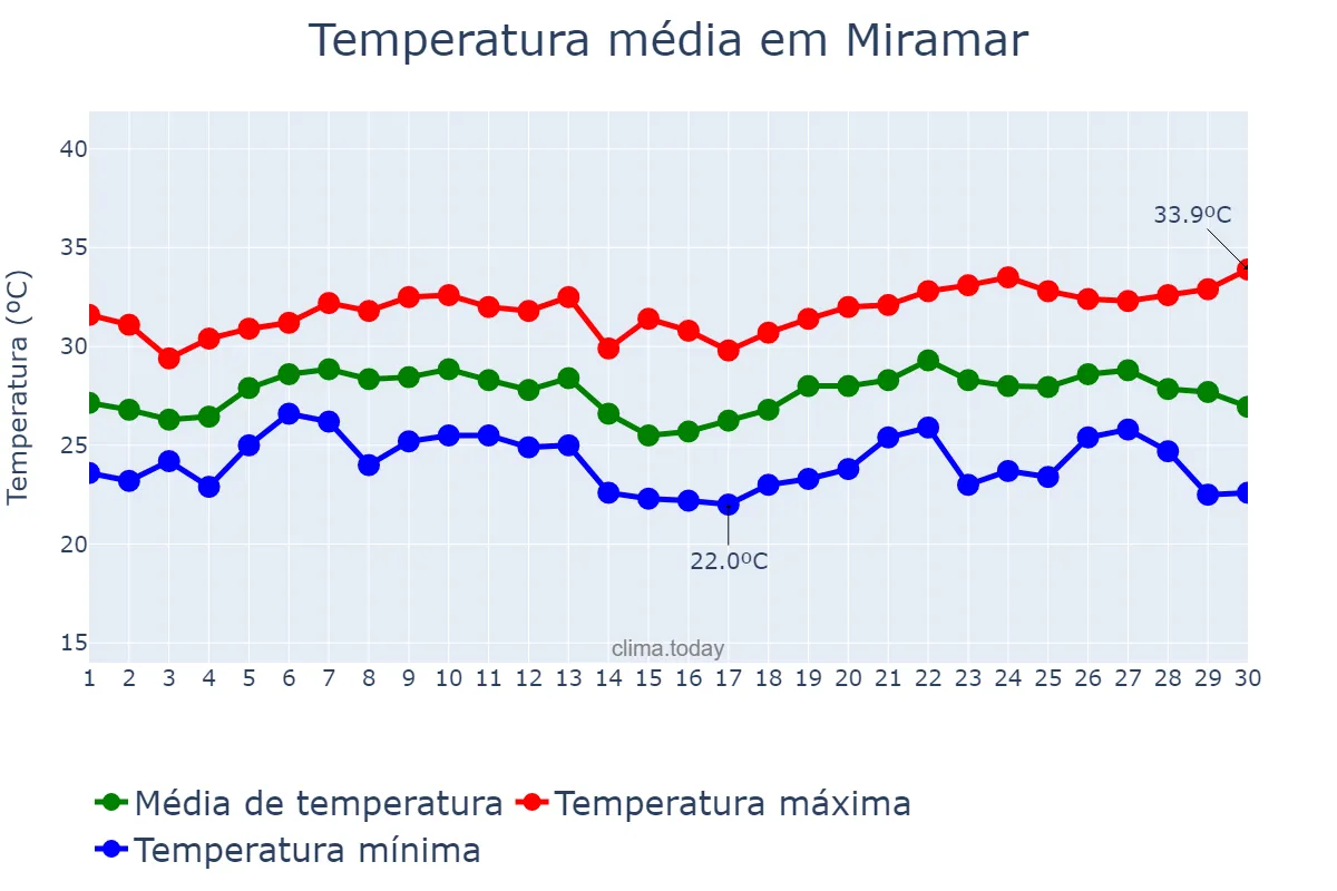 Temperatura em junho em Miramar, Florida, US