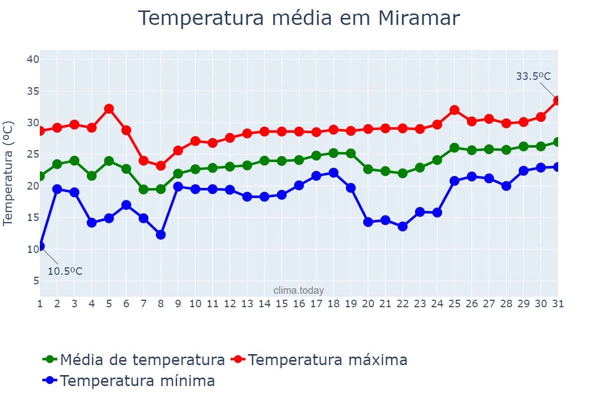 Temperatura em marco em Miramar, Florida, US