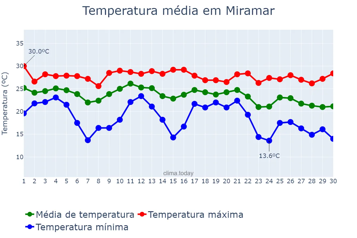 Temperatura em novembro em Miramar, Florida, US