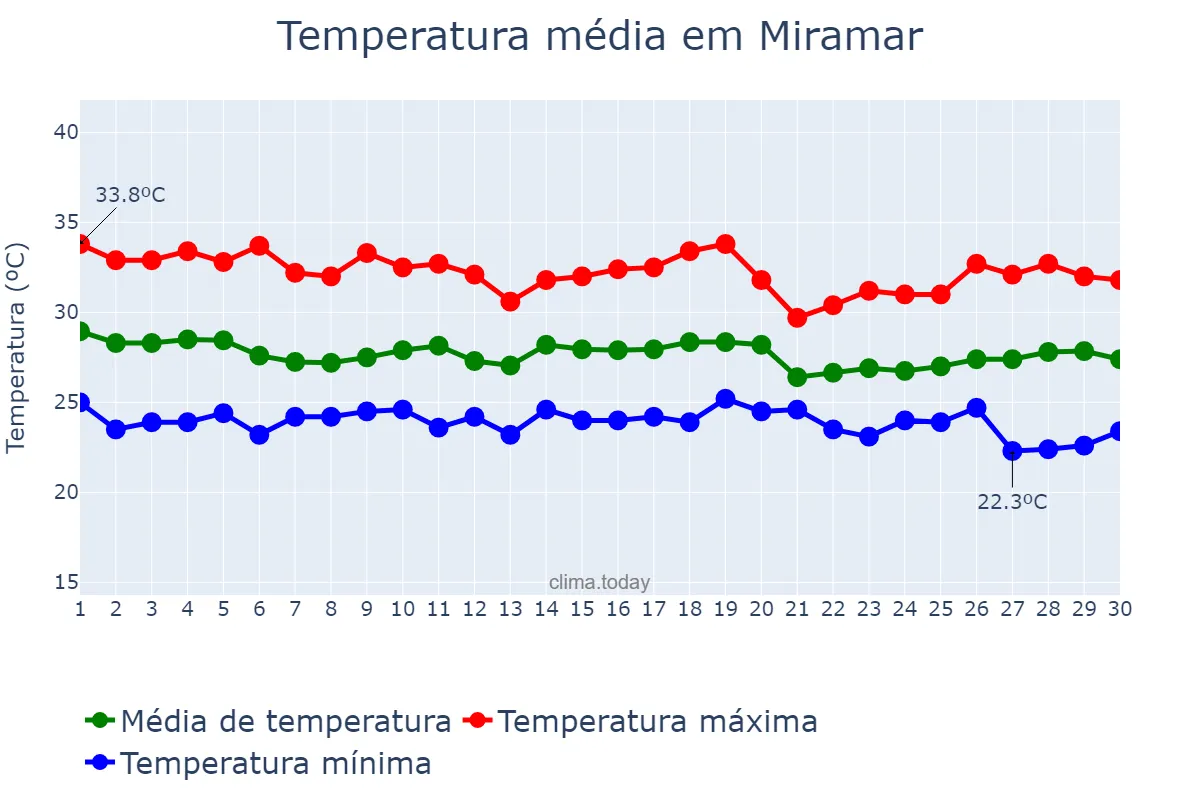Temperatura em setembro em Miramar, Florida, US