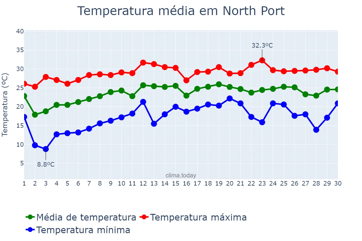 Temperatura em abril em North Port, Florida, US