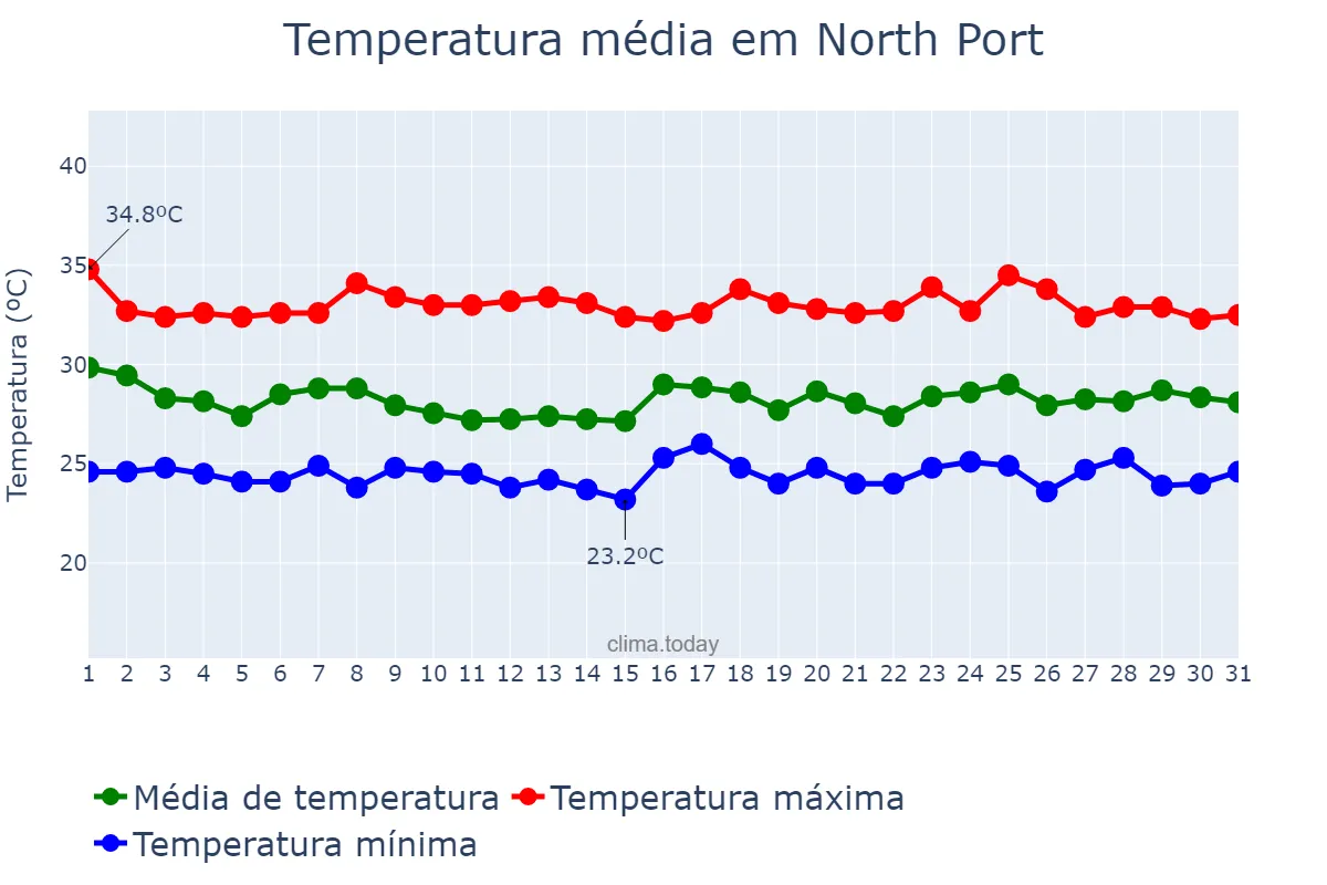 Temperatura em agosto em North Port, Florida, US