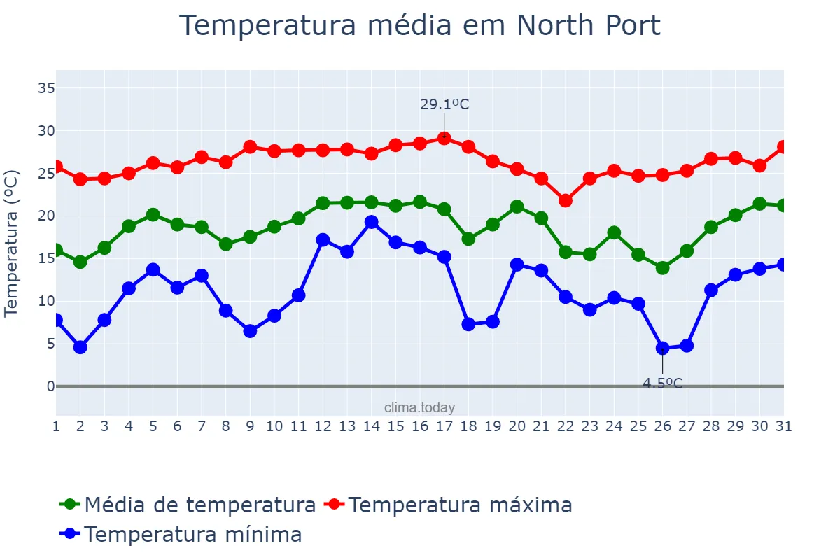 Temperatura em dezembro em North Port, Florida, US