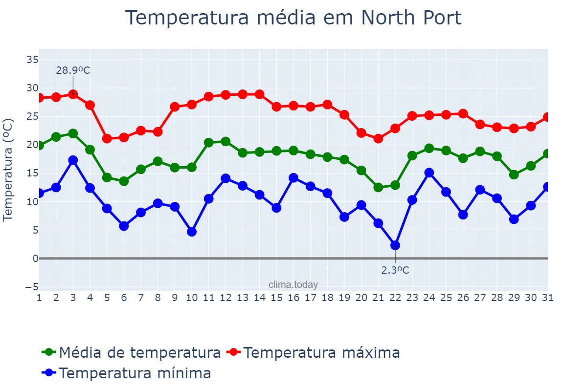 Temperatura em janeiro em North Port, Florida, US