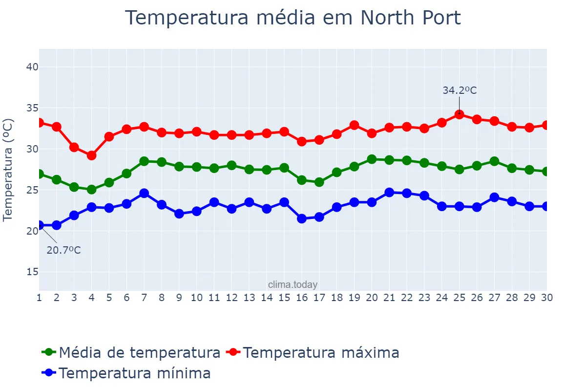 Temperatura em junho em North Port, Florida, US