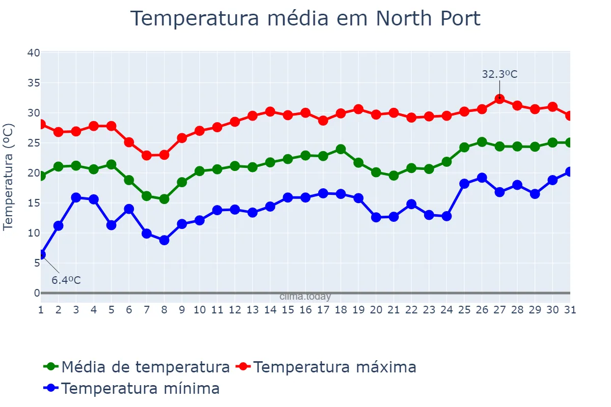 Temperatura em marco em North Port, Florida, US