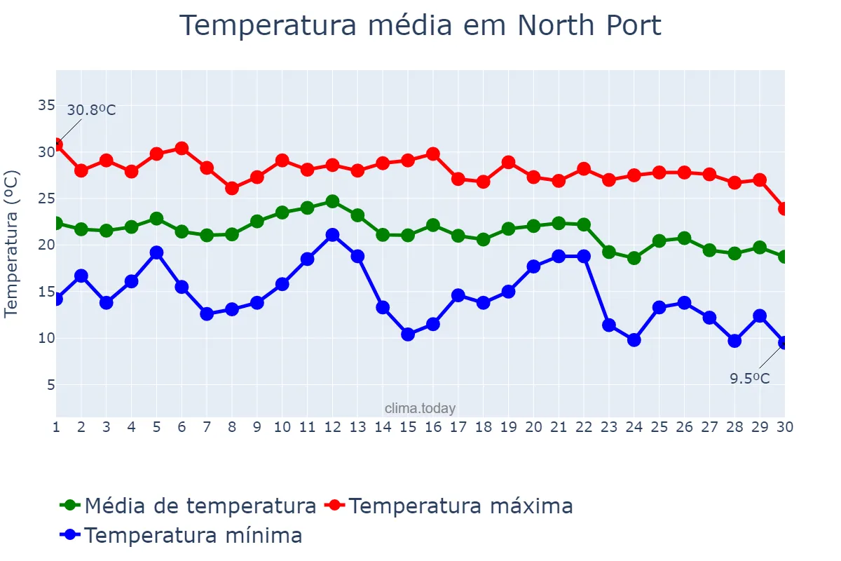 Temperatura em novembro em North Port, Florida, US