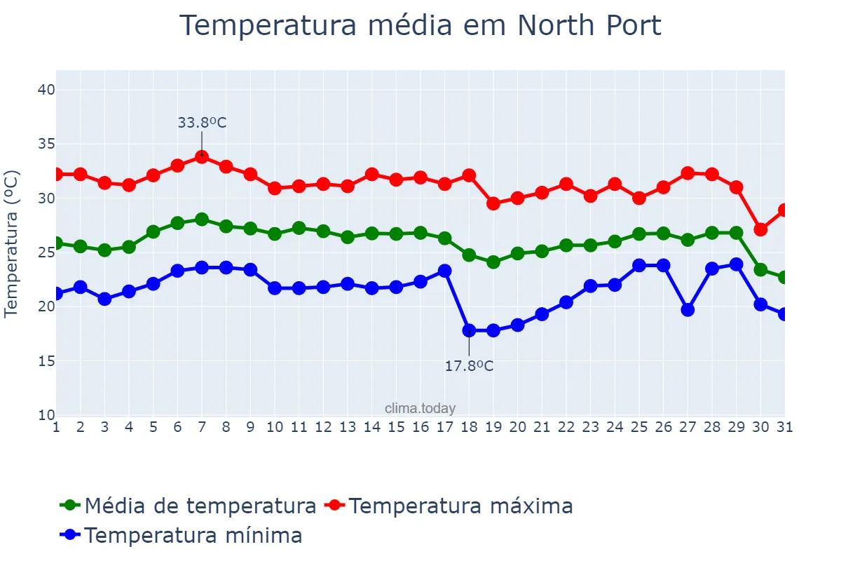 Temperatura em outubro em North Port, Florida, US